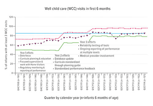 Fig A: This chart shows the impact of curricula planning, regular monitoring, focused supervision and other quality improvement interventions on the percentage of infants receiving three well-child visits within six months of birth.